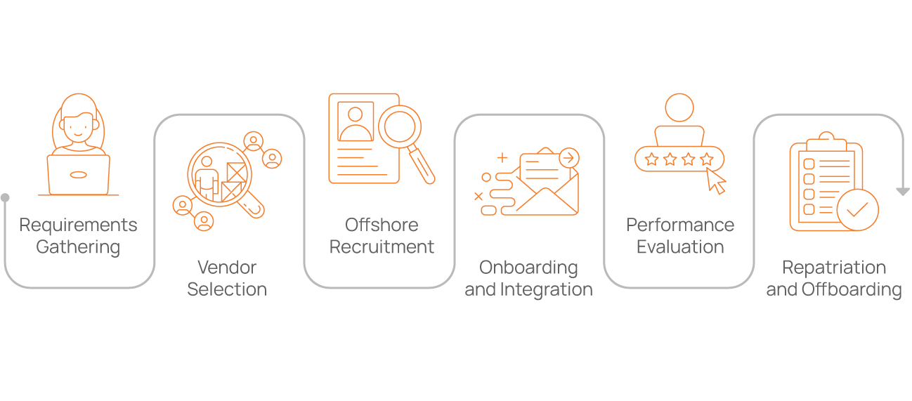 Key of Offshore Staffing Service