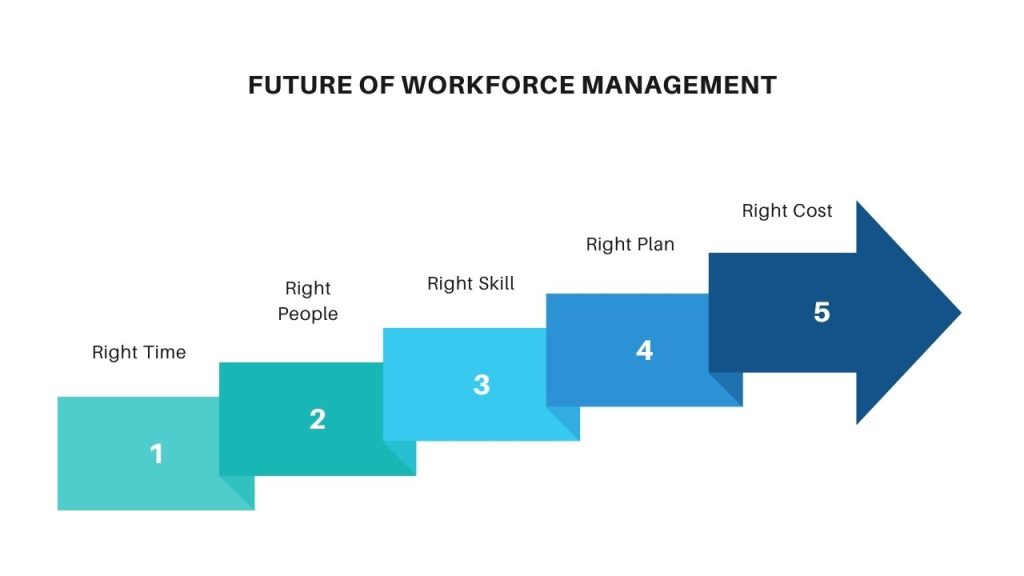 Future of Workforce Management